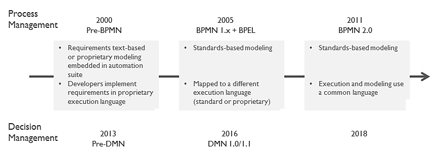 Figure 1. DMN following the path of BPMN
